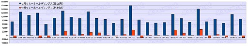 画像ギャラリー No.011のサムネイル画像 / ゲーム業界は回復基調なるも明暗はくっきり？　2014年度ゲーム業界34社決算まとめ