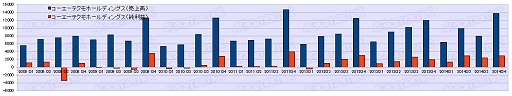 画像ギャラリー No.012のサムネイル画像 / ゲーム業界は回復基調なるも明暗はくっきり？　2014年度ゲーム業界34社決算まとめ