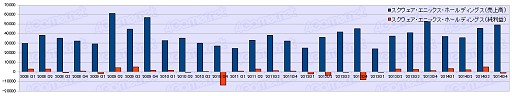 画像ギャラリー No.013のサムネイル画像 / ゲーム業界は回復基調なるも明暗はくっきり？　2014年度ゲーム業界34社決算まとめ