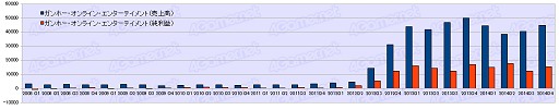 画像ギャラリー No.014のサムネイル画像 / ゲーム業界は回復基調なるも明暗はくっきり？　2014年度ゲーム業界34社決算まとめ