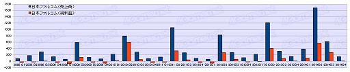 画像ギャラリー No.015のサムネイル画像 / ゲーム業界は回復基調なるも明暗はくっきり？　2014年度ゲーム業界34社決算まとめ