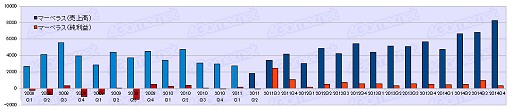 画像ギャラリー No.016のサムネイル画像 / ゲーム業界は回復基調なるも明暗はくっきり？　2014年度ゲーム業界34社決算まとめ