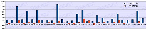 画像ギャラリー No.017のサムネイル画像 / ゲーム業界は回復基調なるも明暗はくっきり？　2014年度ゲーム業界34社決算まとめ
