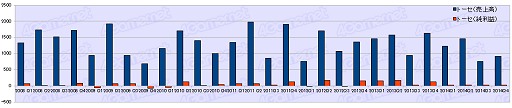 画像ギャラリー No.019のサムネイル画像 / ゲーム業界は回復基調なるも明暗はくっきり？　2014年度ゲーム業界34社決算まとめ