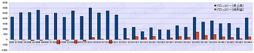画像ギャラリー No.020のサムネイル画像 / ゲーム業界は回復基調なるも明暗はくっきり？　2014年度ゲーム業界34社決算まとめ