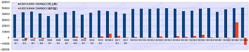 画像ギャラリー No.021のサムネイル画像 / ゲーム業界は回復基調なるも明暗はくっきり？　2014年度ゲーム業界34社決算まとめ