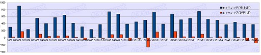 画像ギャラリー No.022のサムネイル画像 / ゲーム業界は回復基調なるも明暗はくっきり？　2014年度ゲーム業界34社決算まとめ