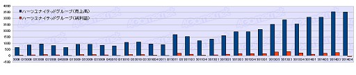 画像ギャラリー No.023のサムネイル画像 / ゲーム業界は回復基調なるも明暗はくっきり？　2014年度ゲーム業界34社決算まとめ