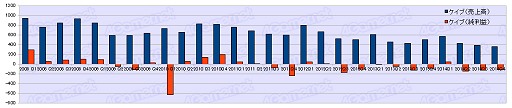 画像ギャラリー No.024のサムネイル画像 / ゲーム業界は回復基調なるも明暗はくっきり？　2014年度ゲーム業界34社決算まとめ