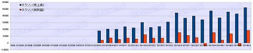 画像ギャラリー No.025のサムネイル画像 / ゲーム業界は回復基調なるも明暗はくっきり？　2014年度ゲーム業界34社決算まとめ