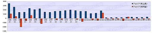 画像ギャラリー No.026のサムネイル画像 / ゲーム業界は回復基調なるも明暗はくっきり？　2014年度ゲーム業界34社決算まとめ