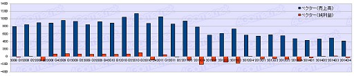 画像ギャラリー No.027のサムネイル画像 / ゲーム業界は回復基調なるも明暗はくっきり？　2014年度ゲーム業界34社決算まとめ
