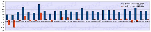 画像ギャラリー No.028のサムネイル画像 / ゲーム業界は回復基調なるも明暗はくっきり？　2014年度ゲーム業界34社決算まとめ