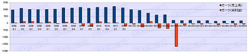 画像ギャラリー No.029のサムネイル画像 / ゲーム業界は回復基調なるも明暗はくっきり？　2014年度ゲーム業界34社決算まとめ