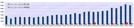 画像ギャラリー No.031のサムネイル画像 / ゲーム業界は回復基調なるも明暗はくっきり？　2014年度ゲーム業界34社決算まとめ
