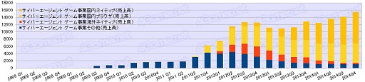 画像ギャラリー No.032のサムネイル画像 / ゲーム業界は回復基調なるも明暗はくっきり？　2014年度ゲーム業界34社決算まとめ