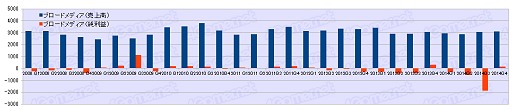 画像ギャラリー No.033のサムネイル画像 / ゲーム業界は回復基調なるも明暗はくっきり？　2014年度ゲーム業界34社決算まとめ