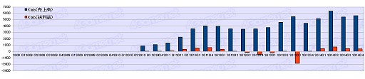 画像ギャラリー No.034のサムネイル画像 / ゲーム業界は回復基調なるも明暗はくっきり？　2014年度ゲーム業界34社決算まとめ