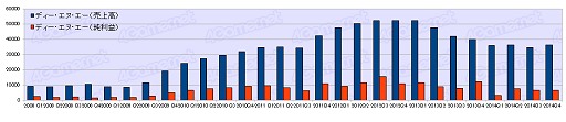 画像ギャラリー No.036のサムネイル画像 / ゲーム業界は回復基調なるも明暗はくっきり？　2014年度ゲーム業界34社決算まとめ