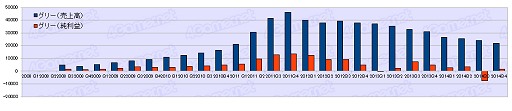 画像ギャラリー No.037のサムネイル画像 / ゲーム業界は回復基調なるも明暗はくっきり？　2014年度ゲーム業界34社決算まとめ