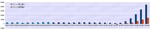 画像ギャラリー No.038のサムネイル画像 / ゲーム業界は回復基調なるも明暗はくっきり？　2014年度ゲーム業界34社決算まとめ