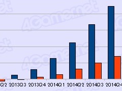 ゲーム業界は回復基調なるも明暗はくっきり？　2014年度ゲーム業界34社決算まとめ