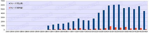 画像ギャラリー No.041のサムネイル画像 / ゲーム業界は回復基調なるも明暗はくっきり？　2014年度ゲーム業界34社決算まとめ