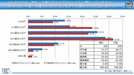 画像ギャラリー No.001のサムネイル画像 / CEDEC 2015の開催に先駆け，ゲーム開発者に対するアンケート結果の速報が公開。今後携わりたいプラットフォームの1位は据置型ゲーム機