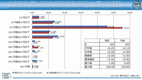画像ギャラリー No.002のサムネイル画像 / CEDEC 2015の開催に先駆け，ゲーム開発者に対するアンケート結果の速報が公開。今後携わりたいプラットフォームの1位は据置型ゲーム機
