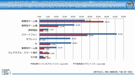 画像ギャラリー No.007のサムネイル画像 / CEDEC 2015の開催に先駆け，ゲーム開発者に対するアンケート結果の速報が公開。今後携わりたいプラットフォームの1位は据置型ゲーム機
