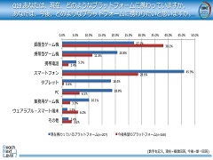CEDEC 2015の開催に先駆け，ゲーム開発者に対するアンケート結果の速報が公開。今後携わりたいプラットフォームの1位は据置型ゲーム機