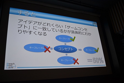 画像ギャラリー No.007のサムネイル画像 / ［CEDEC 2015］アイデアの良し悪しは数値化できる。アイデアの「戦闘力」を計測する具体的な手法が語られた講演の模様をレポート