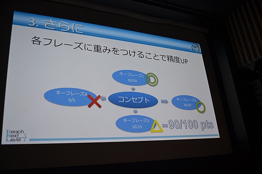 画像ギャラリー No.008のサムネイル画像 / ［CEDEC 2015］アイデアの良し悪しは数値化できる。アイデアの「戦闘力」を計測する具体的な手法が語られた講演の模様をレポート