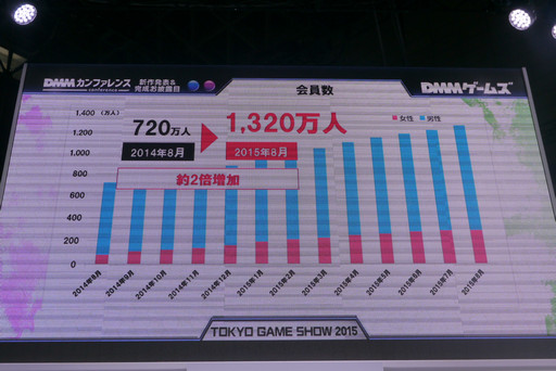 画像ギャラリー No.004のサムネイル画像 / ［TGS2015］今後のDMMは，ゲームの海外展開と輸入にも注力。オンラインゲームサービスの現状が語られたカンファレンスをレポート