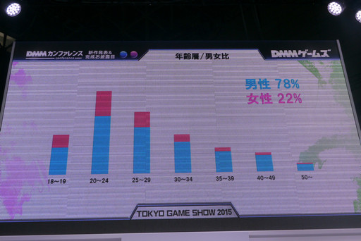 画像ギャラリー No.005のサムネイル画像 / ［TGS2015］今後のDMMは，ゲームの海外展開と輸入にも注力。オンラインゲームサービスの現状が語られたカンファレンスをレポート