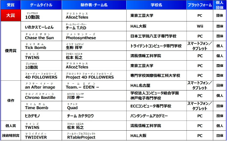 画像ギャラリー No.001のサムネイル画像 / ［TGS 2015］日本ゲーム大賞 2015「アマチュア部門」の受賞作品が発表。大賞に選ばれたのは東京工芸大学の「10動説（テンドウセツ）」