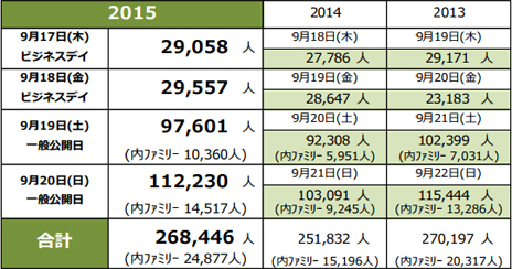 画像ギャラリー No.007のサムネイル画像 / ［TGS 2015］総入場者数は歴代2位の26万8446人。東京ゲームショウ2015が閉幕