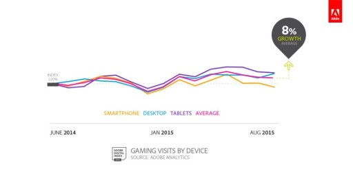 画像ギャラリー No.003のサムネイル画像 / Adobe,ゲーム産業に関する調査「Gaming Trends 2015」を発表