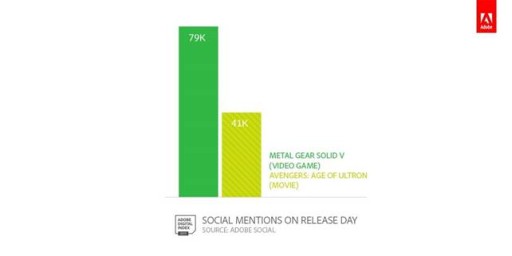 画像ギャラリー No.006のサムネイル画像 / Adobe,ゲーム産業に関する調査「Gaming Trends 2015」を発表