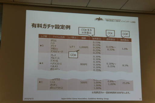 画像ギャラリー No.008のサムネイル画像 / 改訂版「JOGAガイドライン」の解説セミナーが開催。有料ガチャの表示や設定,運用に関する項目をオンラインゲーム事業者にレクチャー