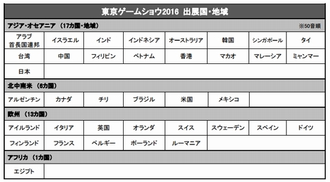 画像ギャラリー No.004のサムネイル画像 / ［TGS 2016］東京ゲームショウ2016が本日開幕！ 37の国と地域から614の企業と団体が参加し，出展予定タイトルは1523タイトルにのぼる