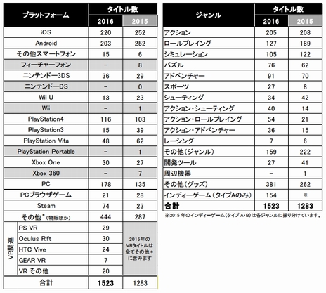 画像ギャラリー No.005のサムネイル画像 / ［TGS 2016］東京ゲームショウ2016が本日開幕！ 37の国と地域から614の企業と団体が参加し，出展予定タイトルは1523タイトルにのぼる