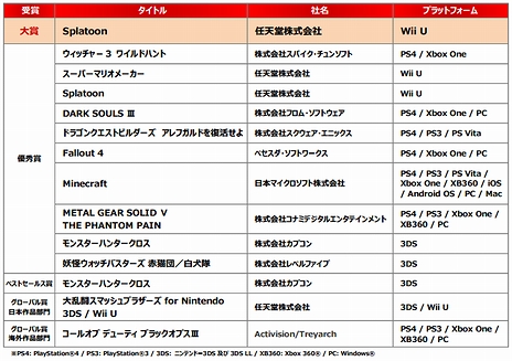 画像ギャラリー No.004のサムネイル画像 / ［TGS 2016］年間作品部門の大賞は「Splatoon（スプラトゥーン）」が獲得。「日本ゲーム大賞2016」の受賞作品が発表に