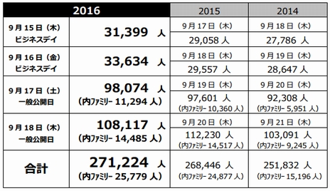 画像ギャラリー No.007のサムネイル画像 / ［TGS 2016］総来場者数は過去最多の27万1224人。東京ゲームショウ2016が盛況のうちに閉幕