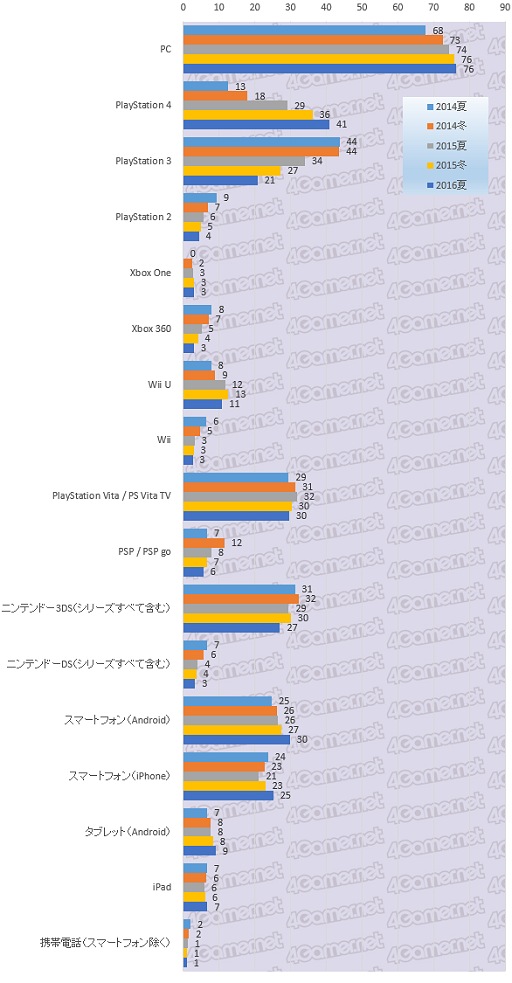 画像ギャラリー No.002のサムネイル画像 / 大規模アンケート集計から見る日本のゲーマー像（その2）：ゲームハードを巡る数字たち