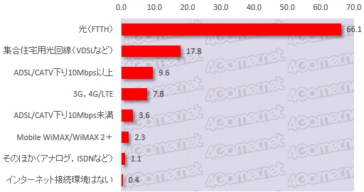 画像ギャラリー No.009のサムネイル画像 / 大規模アンケート集計から見る日本のゲーマー像（その2）：ゲームハードを巡る数字たち