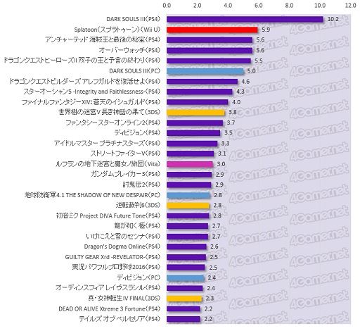 画像ギャラリー No.001のサムネイル画像 / 大規模アンケート集計から見る日本のゲーマー像(その3):コンシューマ,オンライン,スマホ,4Gamer読者が愛するゲームはこれだ