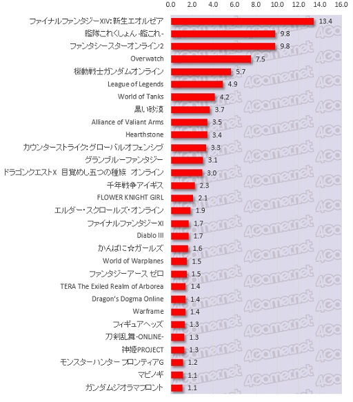 画像ギャラリー No.002のサムネイル画像 / 大規模アンケート集計から見る日本のゲーマー像(その3):コンシューマ,オンライン,スマホ,4Gamer読者が愛するゲームはこれだ