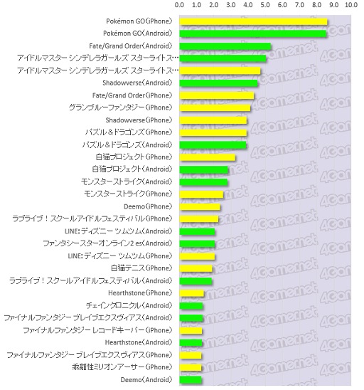 画像ギャラリー No.003のサムネイル画像 / 大規模アンケート集計から見る日本のゲーマー像(その3):コンシューマ,オンライン,スマホ,4Gamer読者が愛するゲームはこれだ