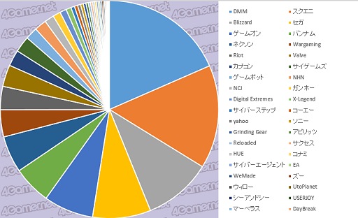 画像ギャラリー No.005のサムネイル画像 / 大規模アンケート集計から見る日本のゲーマー像(その3):コンシューマ,オンライン,スマホ,4Gamer読者が愛するゲームはこれだ